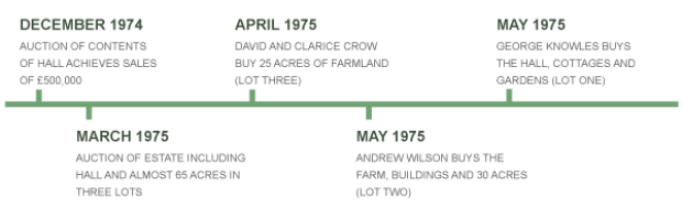 Timeline for 1974 to 1975